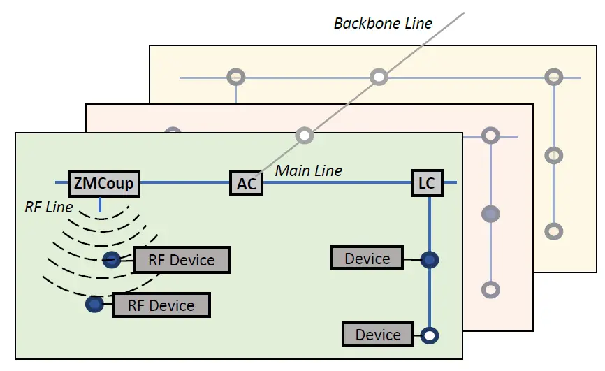Zennio ZRFMC868 KNX Coupler 1