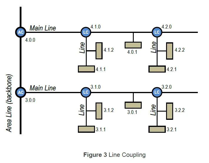 Zennio ZRFMC868 KNX Coupler 3