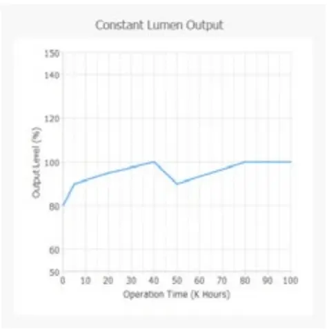 Constant Lumen Output