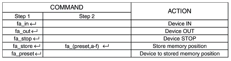RS232 INPUT TABLE IMPORTANT - Ensure all protocols are entered exactly as written below, including Carriage Return (ENTER / ASCII 13)