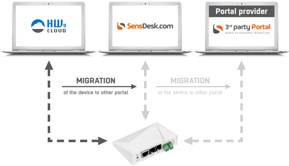 Hw group NB xxx communicate via Narrow Band network devices - Fig 22