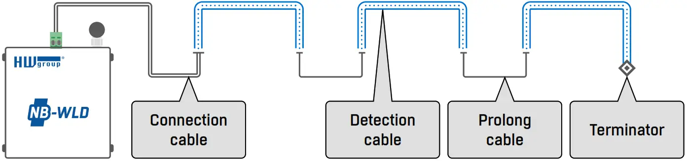Hw group NB xxx communicate via Narrow Band network devices - Fig 35