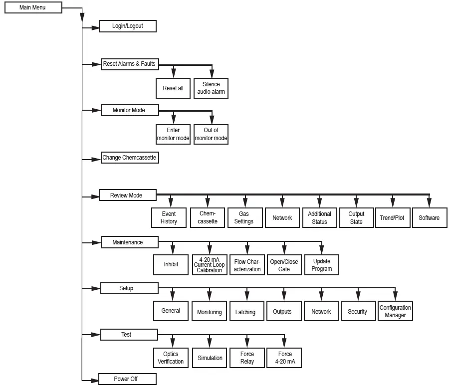 Honeywell spm flex single point monitor gas detector 08