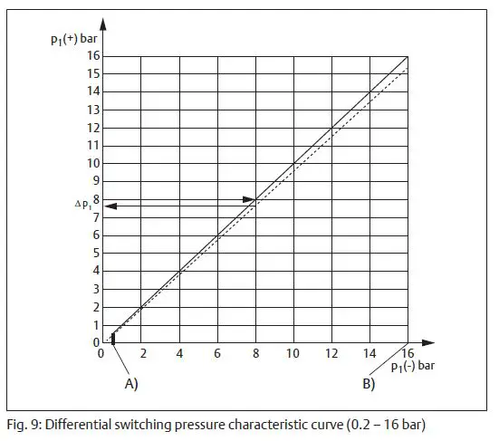 EMERSON PM1-Aventics-Electromechanical-Pressure-Switch-ATEX-Certified-fig-8
