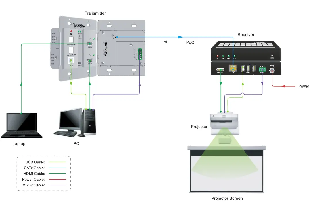 TouchView-Interactive-TV-WP-HDUSB-KIT-4K-HDBaseT-2.0-Extender-FIG-5