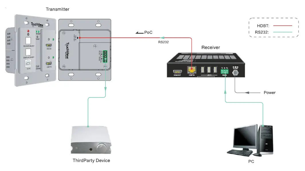 TouchView-Interactive-TV-WP-HDUSB-KIT-4K-HDBaseT-2.0-Extender-FIG-8