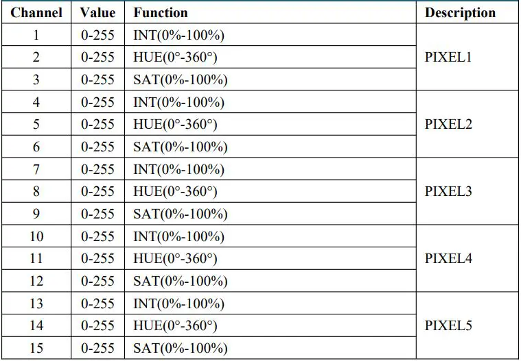 GVM-PRO-BD25R Colorful stick Wind Light User Manual - HSI 8-bit PIXEL=3