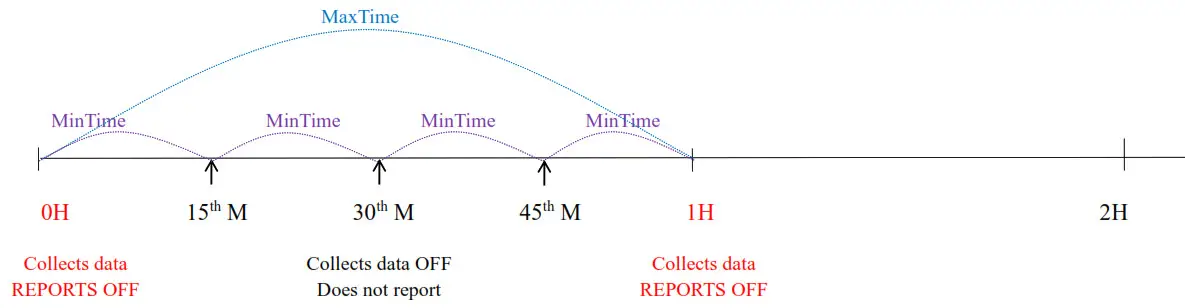 netvox R831D Wireless Multifunctional Control Box-Example 2
