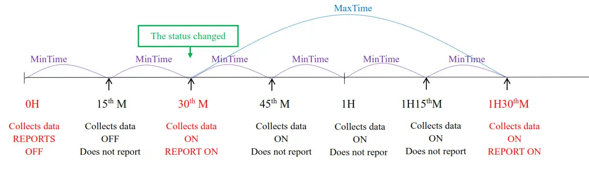 netvox R831D Wireless Multifunctional Control Box-Example 3