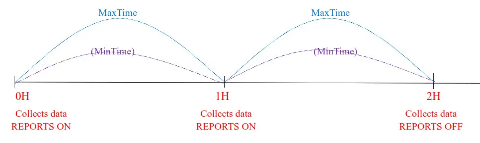 netvox R831D Wireless Multifunctional Control Box-MaxTime logic