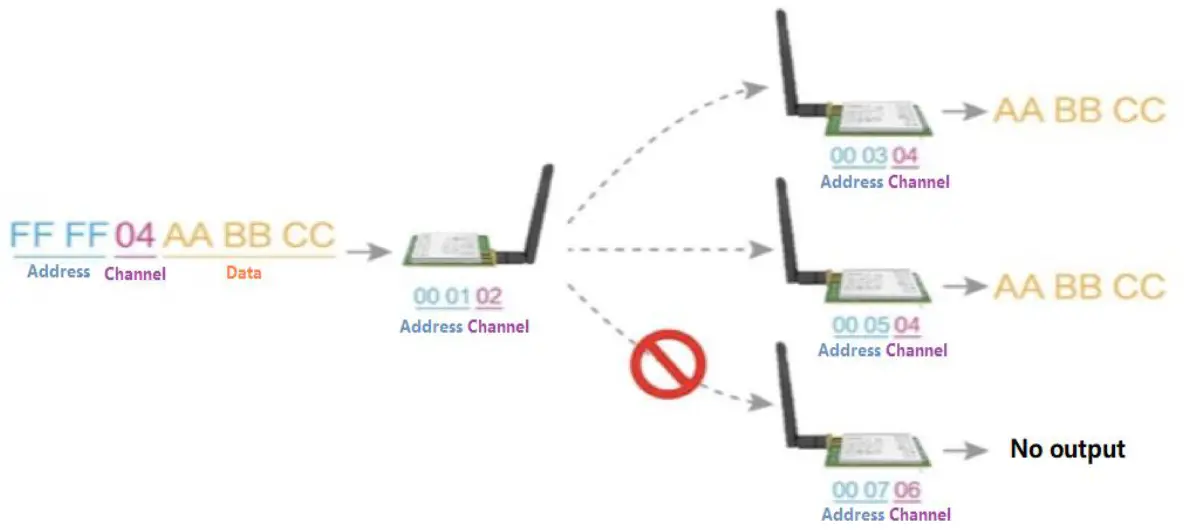 EBYTE E30-433T20D S14438 433MHz 100mW DIP Wireless Module - EBYTE E30-433T20D S14438 433MHz 100mW DIP Wireless Module - EBYTE E30-433T20D S14438 433MHz 100mW DIP Wireless Module - broadcastoion transmission