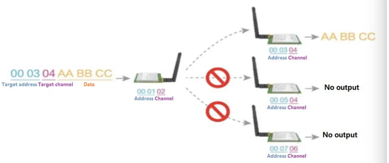 EBYTE E30-433T20D S14438 433MHz 100mW DIP Wireless Module - EBYTE E30-433T20D S14438 433MHz 100mW DIP Wireless Module - EBYTE E30-433T20D S14438 433MHz 100mW DIP Wireless Module - fixed transmission
