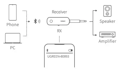 UGREEN CM403 Bluetooth Audio Receiver- Mode