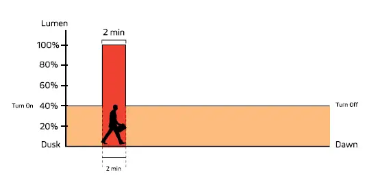 SOLTECH Sunlike 30W Grey Solar LED Lights FIG 10
