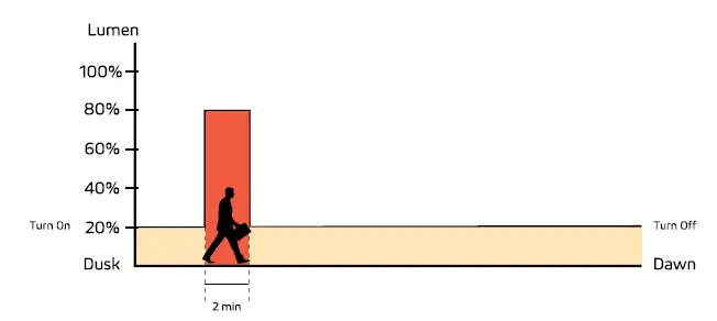 SOLTECH Sunlike 30W Grey Solar LED Lights FIG 11