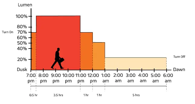 5. Night Owl Mode Changes as natural light decreases/increases (turns on at dusk); 70%brightness for 0.5 hour, 100% brightness for 3.5 hours, 70% bright-ness for 1 hour, 50% brightness for 1 hour, 20% brightness for 5 hours (turns off at Dawn).