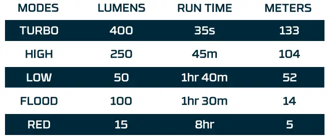 NEBO Eintein Rechargeable 400 Lumen Headlamp - Light Modes