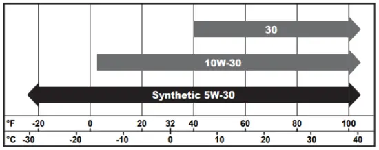 ENGINE OIL RECOMMENDATIONS