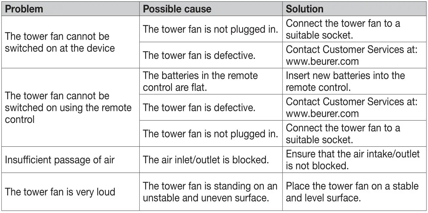 beurer LV 200 Portable Tower Fan - WHAT IF THERE ARE PROBLEMS