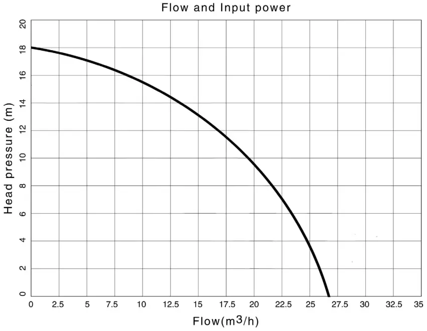 Clarke SPP15A Swimming Pool Pump - PERFORMANCE