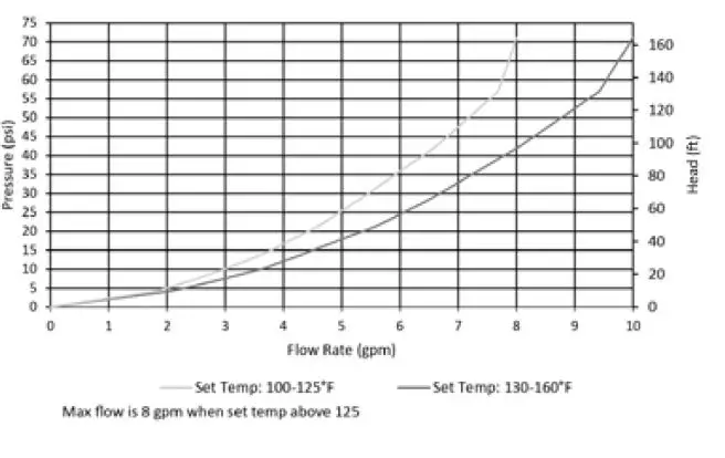 state WATER HEATERS GTS-240X3 Residential Gas Water Heaters 6