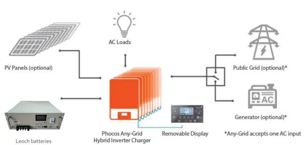 phocos-PSW-H-Pure-Sine-Wave-Hybrid-Inverter-fig-4