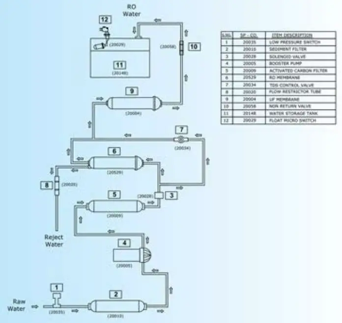 RO+UF+TDS Control Kent Supreme Lite User Guide - Water Flow Diagram