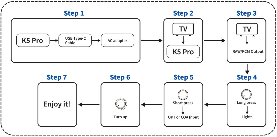 Fosi Audio K5 Pro Gaming DAC and Headphone Amp - Figure 3