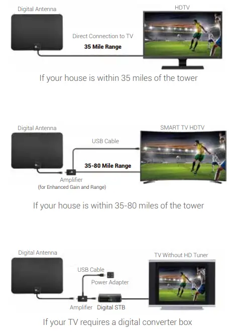 1byone-OUS00-0566-Amplified-HD-Digital-TV-Antenna-fig-2