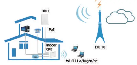 SMAWAVE SRT011 LTE Outdoor CPE FIG 1