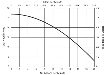 Performance Curve