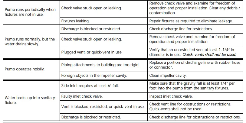 Troubleshooting Matrix Continued 1