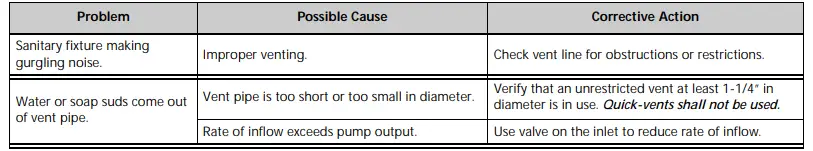 Troubleshooting Matrix Continued 2