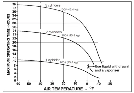 Size and Capacity of Propane Cylinders