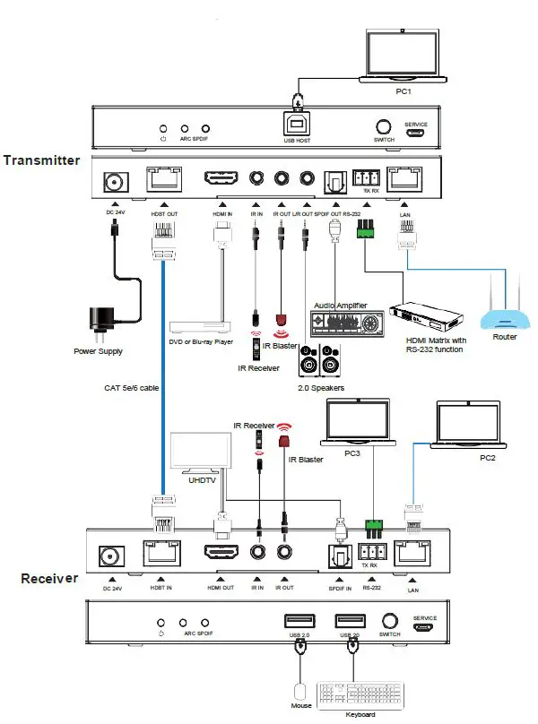 Paugge ENT-KVMEXT20BHBT 18Gbps HDMI over HDBaseT Extender-4