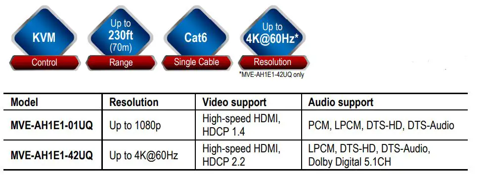 MVE-AH1E1-01UQ-HDMI-Extenders-with-KVM-FIG-1