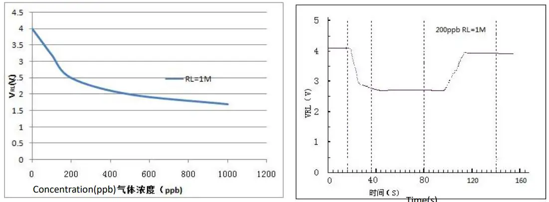 Winsen MQ131 Ozone Gas Sensor User Manual - Fig 5,6