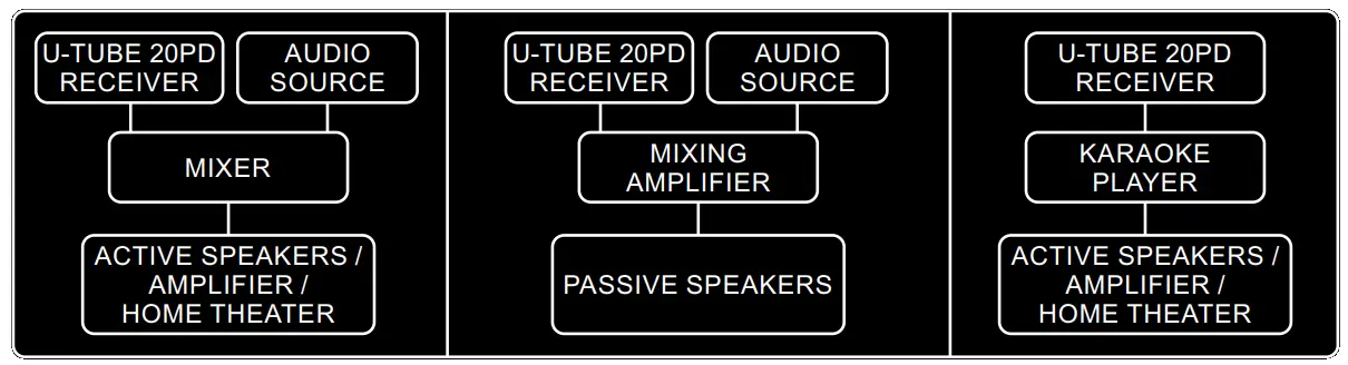MadBoy U TUBE 20PD Multi Channel Wireless Rechargeable Microphone System - Connecting
