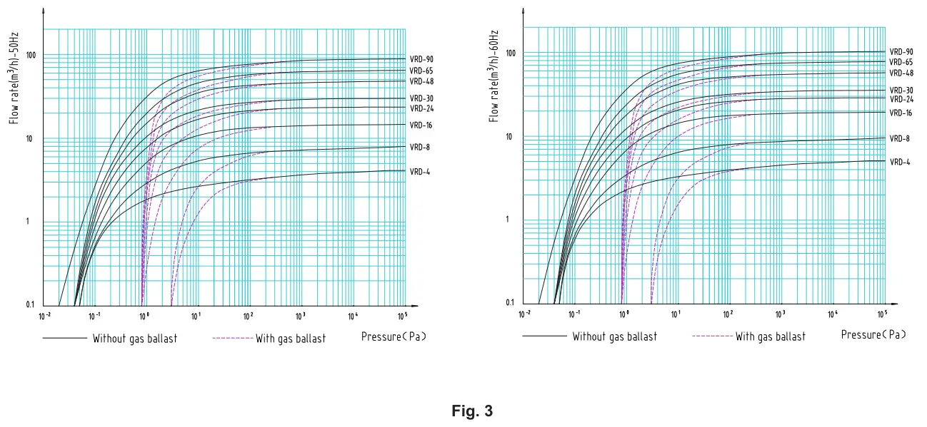 VALUE VRD Series Dual Stage Oi Sealed Rotary Vane Vacuum Pump - FIGURE 3