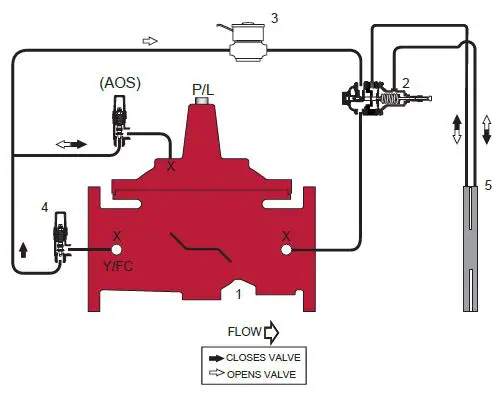 WATTS LFM114-1 Series Rate-of-Flow Control Valve with Solenoid On-Off-2