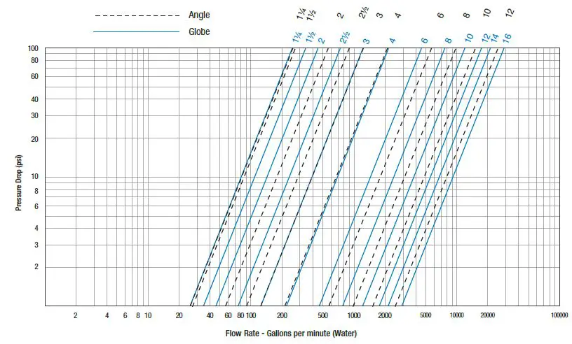 WATTS LFM114-1 Series Rate-of-Flow Control Valve with Solenoid On-Off-33