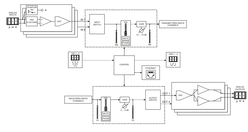 ecler-DN44BOB-Digital-Matrixed-DANTE-AES67-Digital-Audio-Interface-7