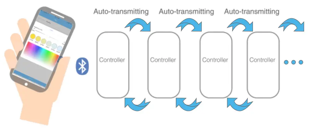 SUPER BRIGHT LEDS LF BL A3 RGB CCT or Single Color Dimming Bluetooth Controller - FIGURE 1