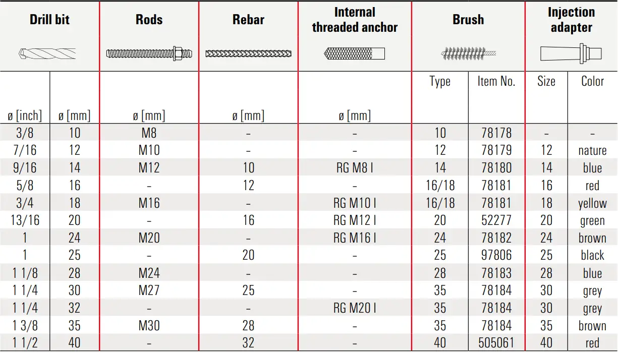 fischer FIS EM Plus - Table I