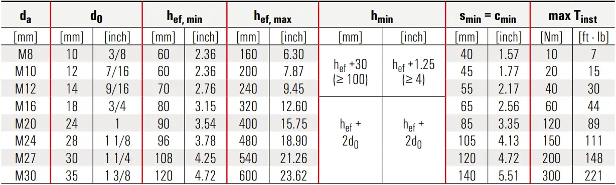 fischer FIS EM Plus - Table II