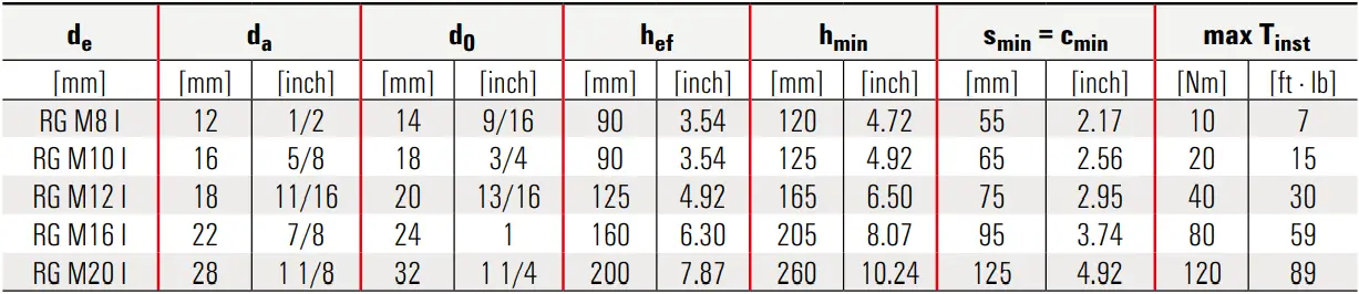 fischer FIS EM Plus - Table IV