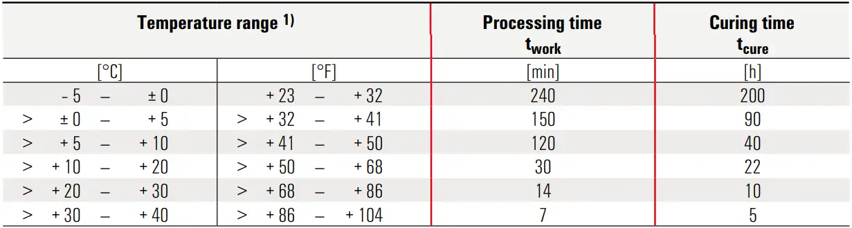 fischer FIS EM Plus - Table IX