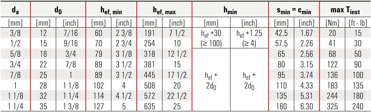 fischer FIS EM Plus - Table VI