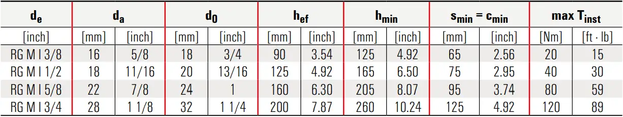 fischer FIS EM Plus - Table VIII