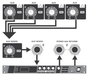 FIG 16 Use the channel AUX knobs and master AUX SEND knobs